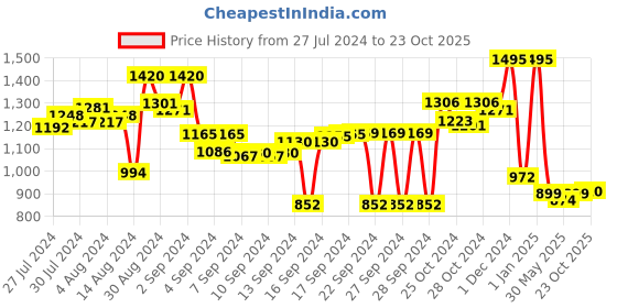 ajio.com obsessions Super Soft Anti-Slip Bath Mats 20" x 31" obsessions Price History Graph from 27 Jul 2024 to 23 Oct 2025