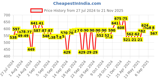 ajio.com obsessions Super Soft Polyester Bath Mat 16'' x 24'' obsessions Price History Graph from 27 Jul 2024 to 21 Nov 2025