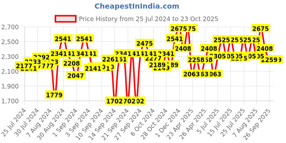 ajio.com obsessions Super Soft Polyester Bath Mat 24'' x 59'' obsessions Price History Graph from 25 Jul 2024 to 23 Oct 2025