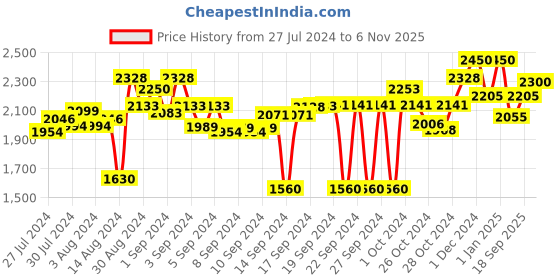 ajio.com obsessions Super Soft Polyester Bath Mat 24" x 59" obsessions Price History Graph from 27 Jul 2024 to 6 Nov 2025
