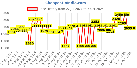 ajio.com obsessions Super Soft Polyester Bath Mat 24" x 59" obsessions Price History Graph from 27 Jul 2024 to 3 Oct 2025