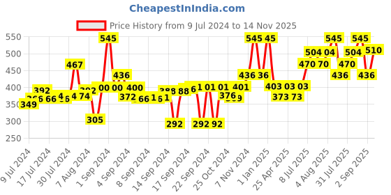 ajio.com obsessions Textured Bath Mat obsessions Price History Graph from 9 Jul 2024 to 14 Nov 2025