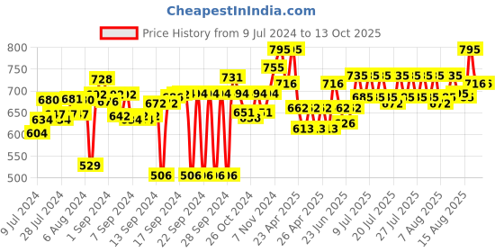 ajio.com obsessions Textured Polyresin Tumbler obsessions Price History Graph from 9 Jul 2024 to 13 Oct 2025