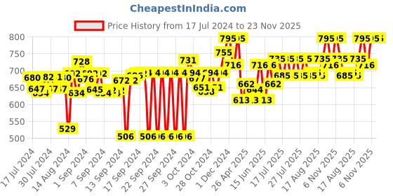 ajio.com obsessions Textured Polyresin Tumbler obsessions Price History Graph from 17 Jul 2024 to 22 Nov 2025