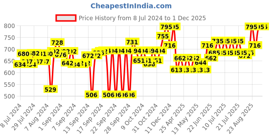 ajio.com obsessions Textured Tumbler obsessions Price History Graph from 8 Jul 2024 to 30 Nov 2025
