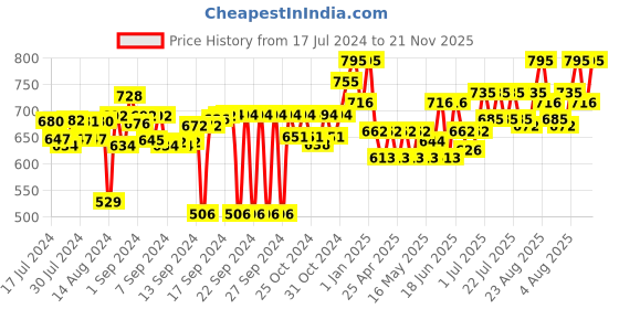 ajio.com obsessions Textured Tumbler obsessions Price History Graph from 17 Jul 2024 to 21 Nov 2025