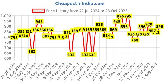 ajio.com obsessions Waterproof Shower Curtain 71" x 79" obsessions Price History Graph from 27 Jul 2024 to 23 Oct 2025