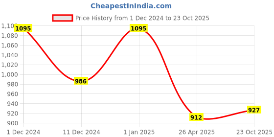ajio.com obsessions Woven Rectangle-Shaped Runner obsessions Price History Graph from 1 Dec 2024 to 23 Oct 2025