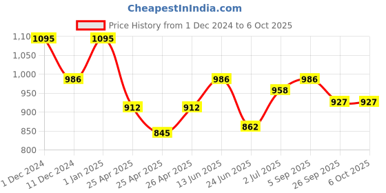 ajio.com obsessions Woven Rectangle-Shaped Runner obsessions Price History Graph from 1 Dec 2024 to 5 Oct 2025