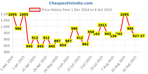 ajio.com obsessions Woven Rectangle-Shaped Runner obsessions Price History Graph from 1 Dec 2024 to 6 Oct 2025