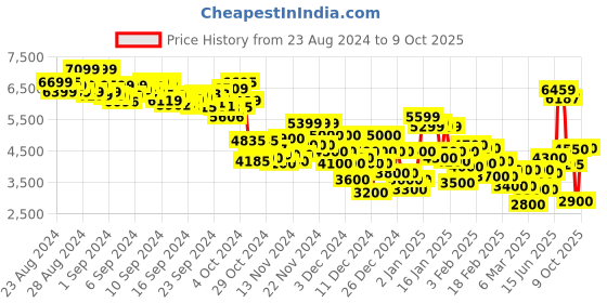 ajio.com puma Obstruct Pro Mid Running Shoes puma Price History Graph from 23 Aug 2024 to 9 Oct 2025