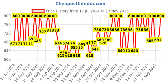 ajio.com obuca- make your own class Cross Strap Slip-On Sandals obuca- make your own class Price History Graph from 17 Jul 2024 to 13 Nov 2025