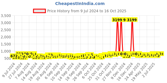 ajio.com obuca- make your own class Genuine Leather Slippers obuca- make your own class Price History Graph from 9 Jul 2024 to 16 Oct 2025