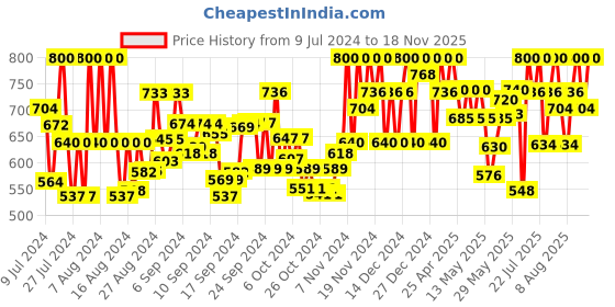 ajio.com obuca- make your own class Genuine Leather Thong-Strap Sandals obuca- make your own class Price History Graph from 9 Jul 2024 to 18 Nov 2025