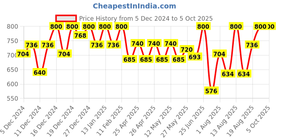 ajio.com obuca- make your own class Men Flip Flops with Genuine leather upper obuca- make your own class Price History Graph from 5 Dec 2024 to 4 Oct 2025