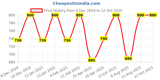 ajio.com obuca- make your own class Men Flip Flops with Genuine leather upper obuca- make your own class Price History Graph from 9 Dec 2024 to 21 Oct 2025