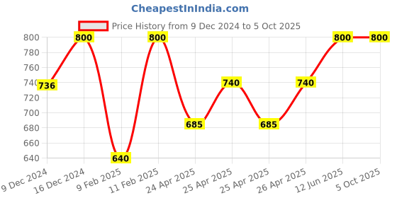 ajio.com obuca- make your own class Men Flip Flops with Genuine leather upper obuca- make your own class Price History Graph from 9 Dec 2024 to 5 Oct 2025