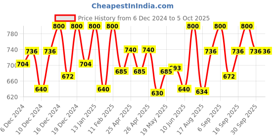 ajio.com obuca- make your own class Men Flip Flops with Genuine leather upper obuca- make your own class Price History Graph from 6 Dec 2024 to 5 Oct 2025