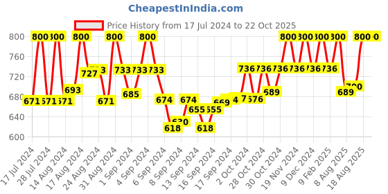 ajio.com obuca- make your own class Open-Toe Slip-On Flat Sandals obuca- make your own class Price History Graph from 17 Jul 2024 to 21 Oct 2025