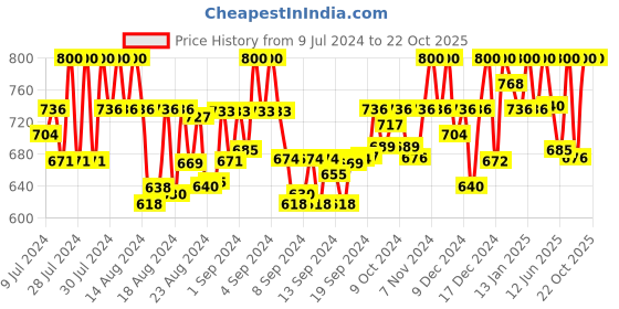 ajio.com obuca- make your own class Perforated Slip-On Sandals obuca- make your own class Price History Graph from 9 Jul 2024 to 22 Oct 2025