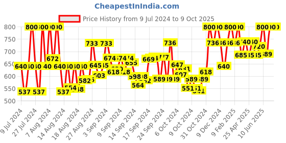 ajio.com obuca- make your own class Slip-on Sandals obuca- make your own class Price History Graph from 9 Jul 2024 to 9 Oct 2025