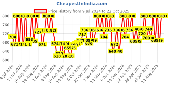 ajio.com obuca- make your own class Slip-on Sandals obuca- make your own class Price History Graph from 9 Jul 2024 to 22 Oct 2025