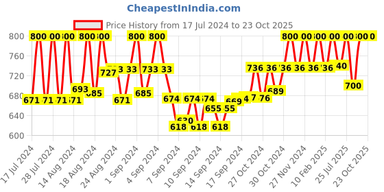 ajio.com obuca- make your own class Slip-on Sandals obuca- make your own class Price History Graph from 17 Jul 2024 to 22 Oct 2025