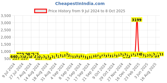 ajio.com obuca- make your own class Slip-On Sandals with Cutouts obuca- make your own class Price History Graph from 9 Jul 2024 to 8 Oct 2025