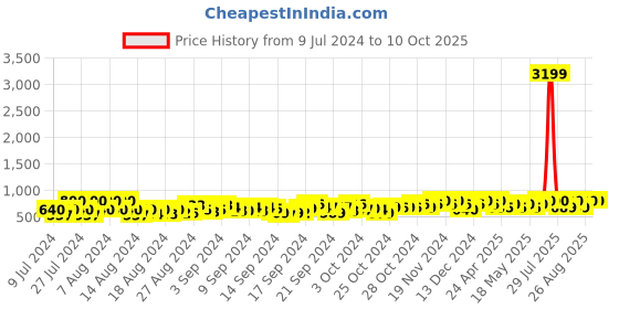 ajio.com obuca- make your own class Slip-On Sandals with Slingback obuca- make your own class Price History Graph from 9 Jul 2024 to 10 Oct 2025