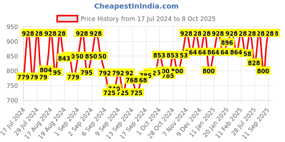 ajio.com obuca- make your own class Slip-On Sandals with Velcro Fastening obuca- make your own class Price History Graph from 17 Jul 2024 to 7 Oct 2025
