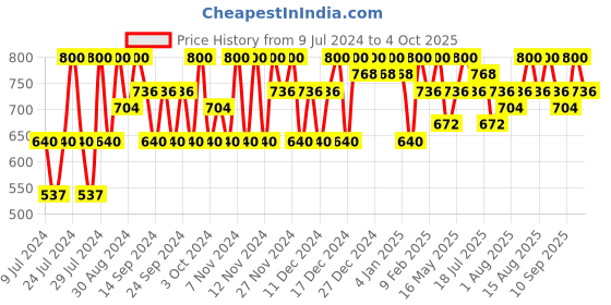 ajio.com obuca- make your own class Slip-On Thong-Style Flip-Flops obuca- make your own class Price History Graph from 9 Jul 2024 to 4 Oct 2025