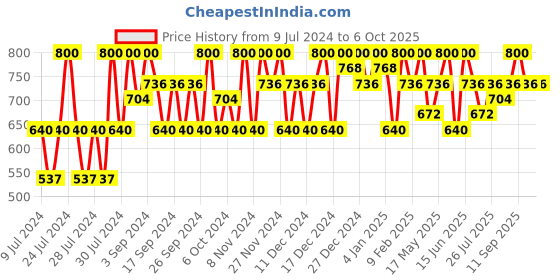 ajio.com obuca- make your own class Slip-On Thong-Style Flip-Flops obuca- make your own class Price History Graph from 9 Jul 2024 to 6 Oct 2025