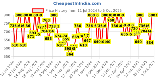 ajio.com obuca- make your own class Slip-On Thong-Style Flip-Flops obuca- make your own class Price History Graph from 11 Jul 2024 to 4 Oct 2025