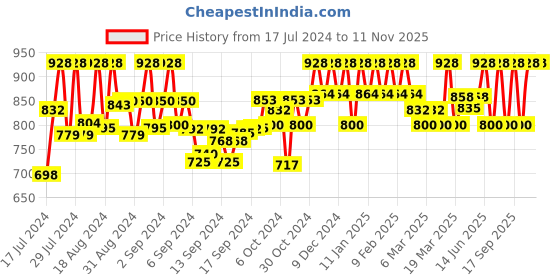 ajio.com obuca- make your own class Strappy Sandals with Velcro Fastening obuca- make your own class Price History Graph from 17 Jul 2024 to 11 Nov 2025