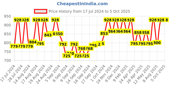 ajio.com obuca- make your own class Strappy Sandals with Velcro Fastening obuca- make your own class Price History Graph from 17 Jul 2024 to 4 Oct 2025