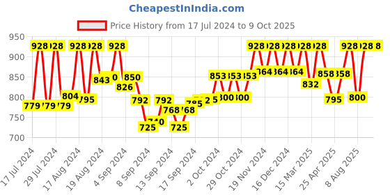 ajio.com obuca- make your own class Strappy Sandals with Velcro Fastening obuca- make your own class Price History Graph from 17 Jul 2024 to 8 Oct 2025