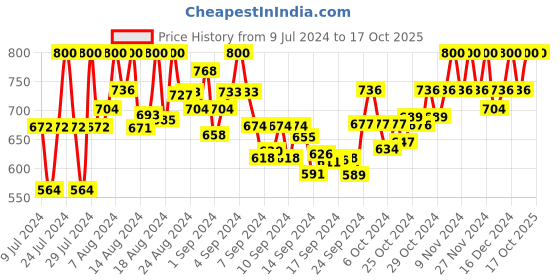 ajio.com obuca- make your own class Thong-Style Flip-Flops obuca- make your own class Price History Graph from 9 Jul 2024 to 16 Oct 2025