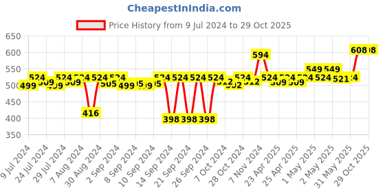 ajio.com soul & scents Ocean Reed Diffuser 120ml soul & scents Price History Graph from 9 Jul 2024 to 28 Oct 2025