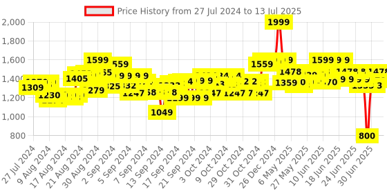 ajio.com youreka Ocean Science Activity Kit youreka Price History Graph from 27 Jul 2024 to 13 Jul 2025