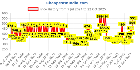 ajio.com skin cottage Oceanus Shower Gel skin cottage Price History Graph from 9 Jul 2024 to 21 Oct 2025