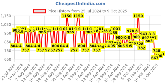 ajio.com oceglow intense Hydration Face Wash oceglow Price History Graph from 25 Jul 2024 to 8 Oct 2025