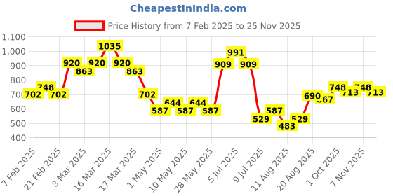 ajio.com oceglow Youthful Glow Eye Revive Under Eye Patch 30 times Reduces DarkCirclesPuffiness & Fine Lines oceglow Price History Graph from 7 Feb 2025 to 25 Nov 2025