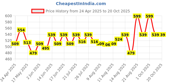 ajio.com home centre Ochre Artificial Tulip Flower Bouquet - 25cm home centre Price History Graph from 24 Apr 2025 to 19 Oct 2025