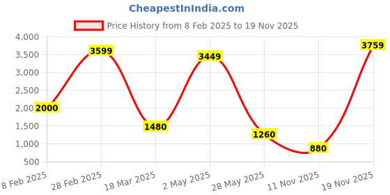 ajio.com ocio Men Casual Shoes with Leather Upper ocio Price History Graph from 8 Feb 2025 to 19 Nov 2025