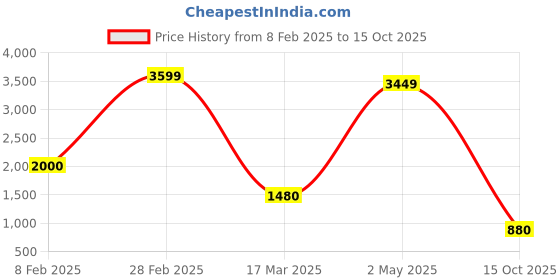 ajio.com ocio Men Casual Shoes with Leather Upper ocio Price History Graph from 8 Feb 2025 to 15 Oct 2025