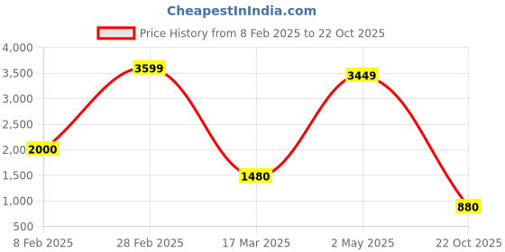 ajio.com ocio Men Casual Shoes with Leather Upper ocio Price History Graph from 8 Feb 2025 to 22 Oct 2025