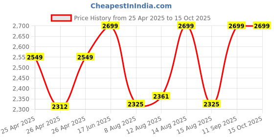 ajio.com ocio Men Flip Flops with Leather Upper ocio Price History Graph from 25 Apr 2025 to 14 Oct 2025