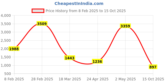 ajio.com ocio Men Formal Lace-Up Shoes ocio Price History Graph from 8 Feb 2025 to 15 Oct 2025