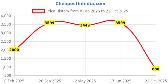 ajio.com ocio Men Lace-Up Round-Toe Shoes ocio Price History Graph from 8 Feb 2025 to 22 Oct 2025