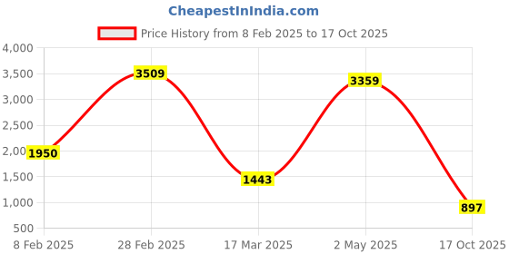 ajio.com ocio Men Round-Toe Formal Lace-Up Shoes ocio Price History Graph from 8 Feb 2025 to 17 Oct 2025